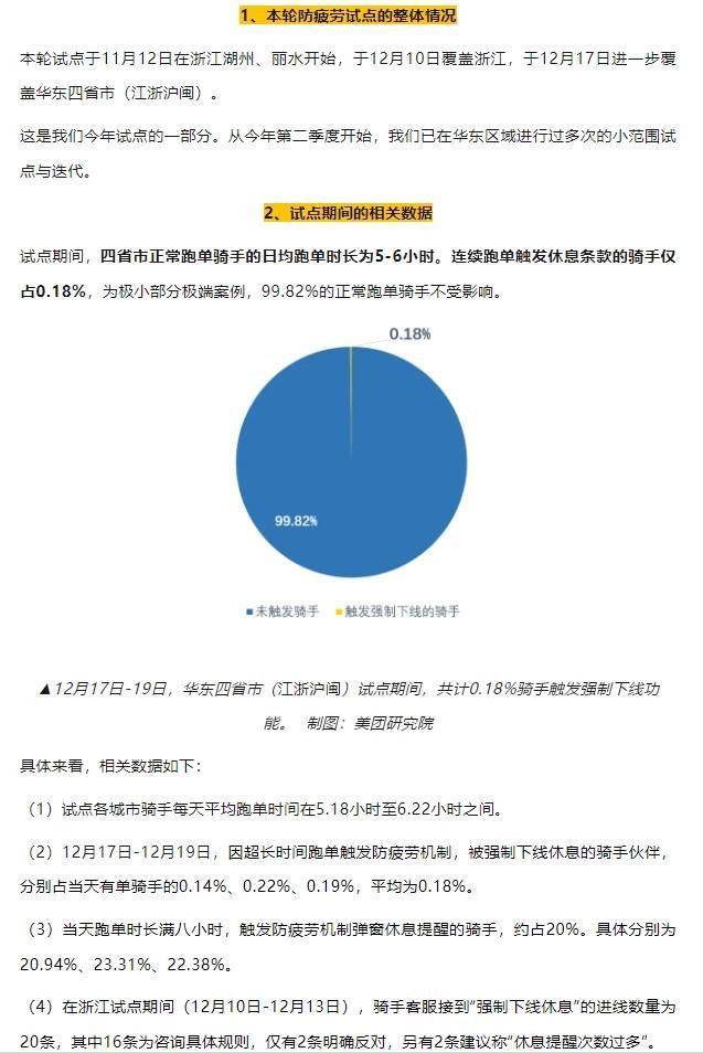 劳”此前试点显示9982%的骑手不受影响龙8国际唯一网站美团即将在全国上线“防疲(图2)