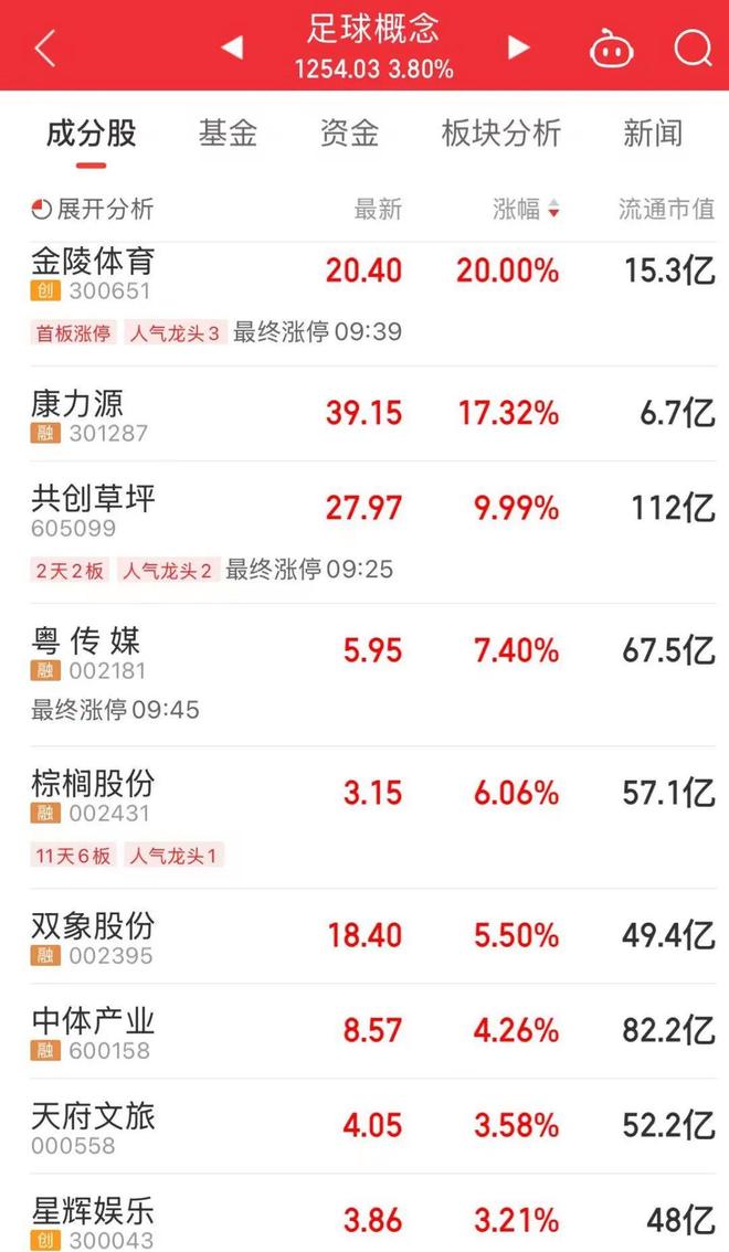 头股“20CM”涨停“苏超”概念火了龙(图4)