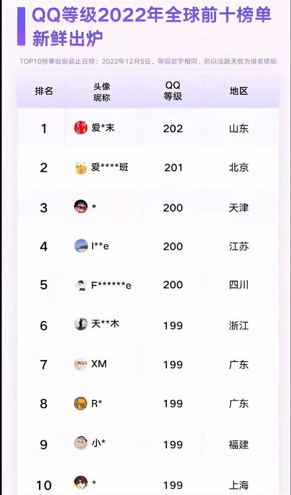 用户即将诞生！你几个太阳了全球第一位四个皇冠的QQ(图2)